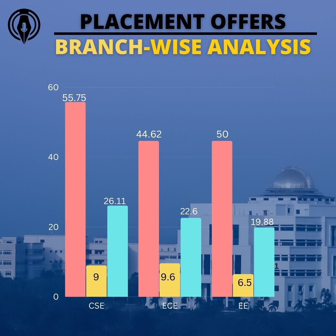 IIT Bombay 2021-22 Placements (branch-wise) : r/JEENEETards